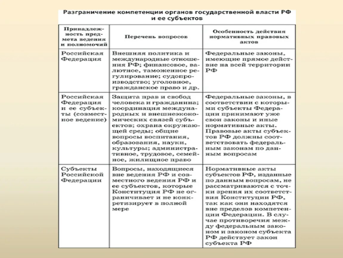 Разграничение компетенции субъектов