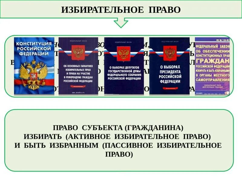 Избирательное право уровни. Избирательное право Российской Федерации. Избирательное право в России. Избирательное право и избирательная система РФ.