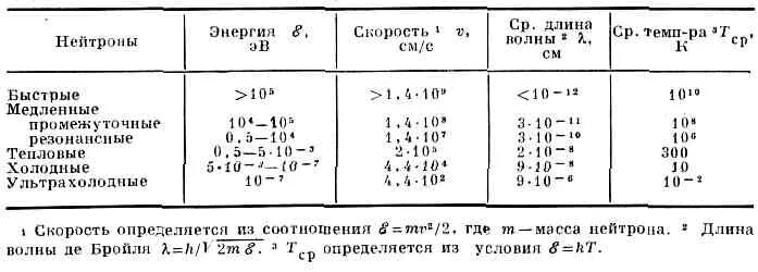 Типы нейтронов. Длина волны нейтрона. энергии нейтронов таблица. скорость теплового нейтрона. тепловые нейтроны энергия.