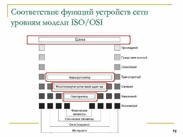 Соответствие уровням модели