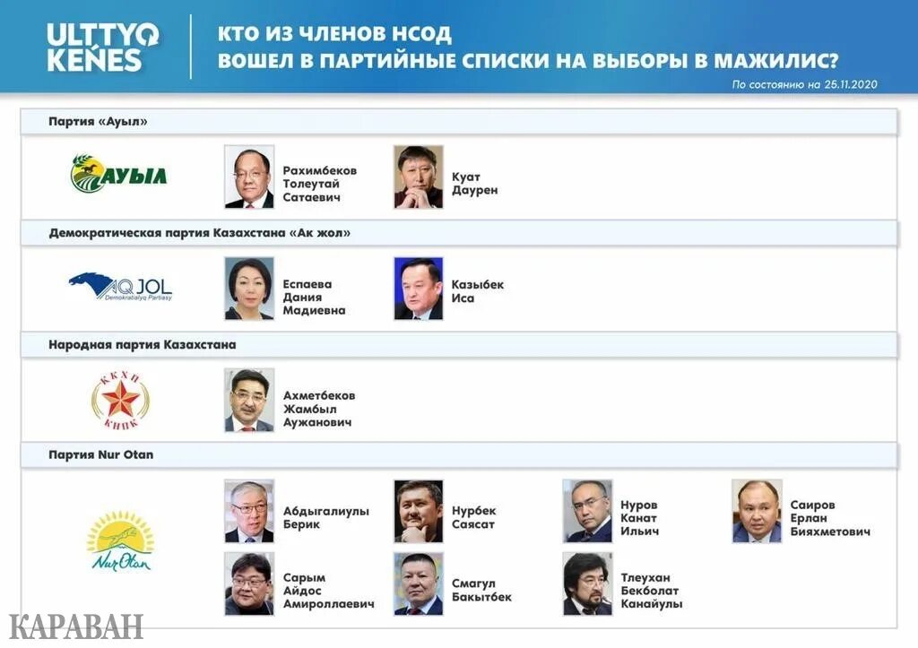 Список кандидатов в депутаты парламента. Партийные списки. список депутатов мажилиса казахстана. список депутатов мажилиса парламента рк 2025. список кандидатов.