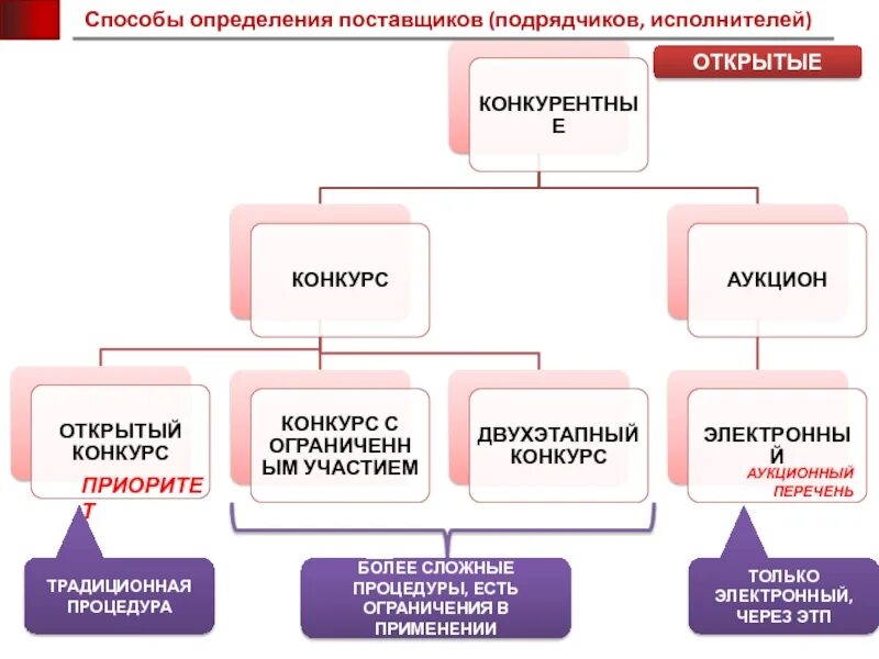 Подрядчик и исполнитель в чем разница. Способы определения поставщика. способы определения поставщиков (подрядчиков, исполнителей). процедура определения поставщика (подрядчика, исполнителя) – это:. определение поставщика.