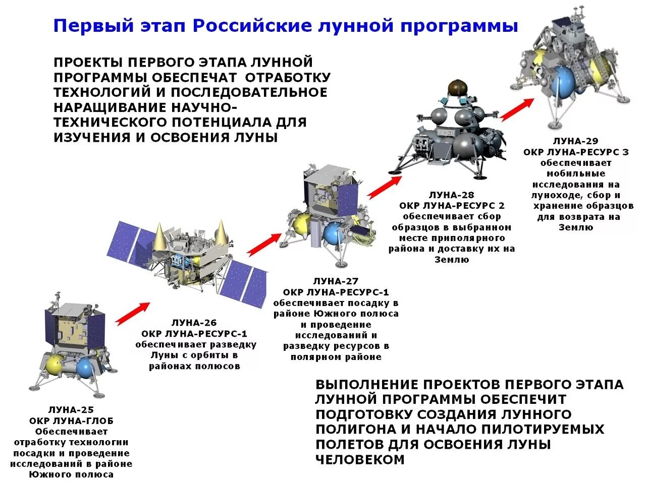 Программа по освоению луны. Лунная станция Роскосмос проект. Роскосмос Лунная программа. Российская Лунная программа 2 этап. Лунная программа России 2016-2025.