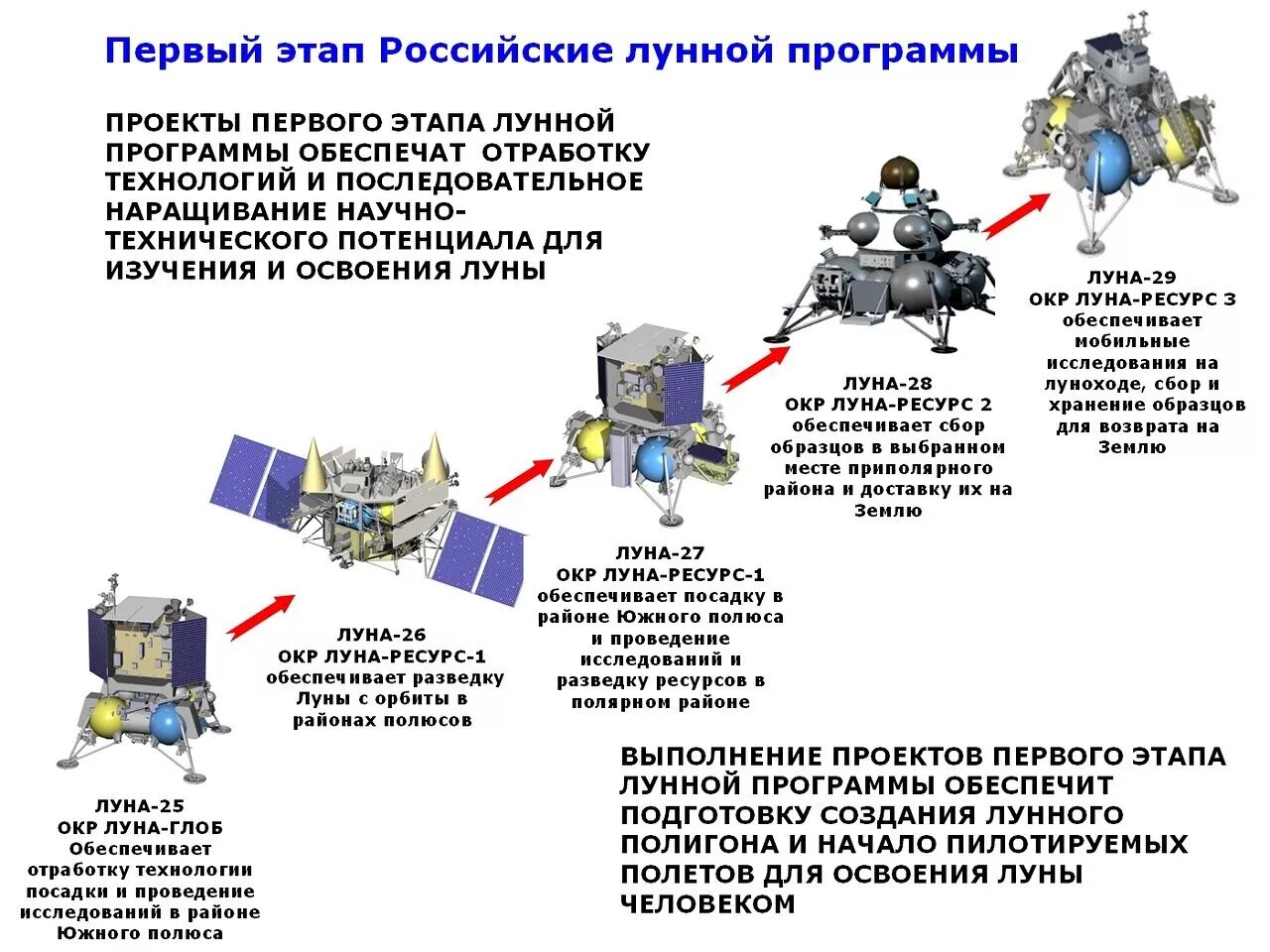 Российская программа по освоению луны. Лунная станция Роскосмос проект. Роскосмос Лунная программа. Российская Лунная программа 2 этап. Лунная программа России 2016-2025.