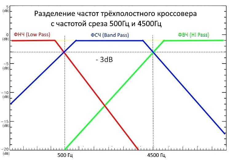 Настройка кроссовера. Частоты среза трехполосной акустики. Частота среза ВЧ фильтра. График среза частот динамиков. Частота разделения кроссовера в акустике.