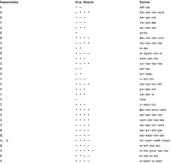 Азбука Морзе, коды, напевы. Таблица азбуки Морзе с напевами. Азбука Морзе напевы букв военных радистов. Азбука Морзе на распев.