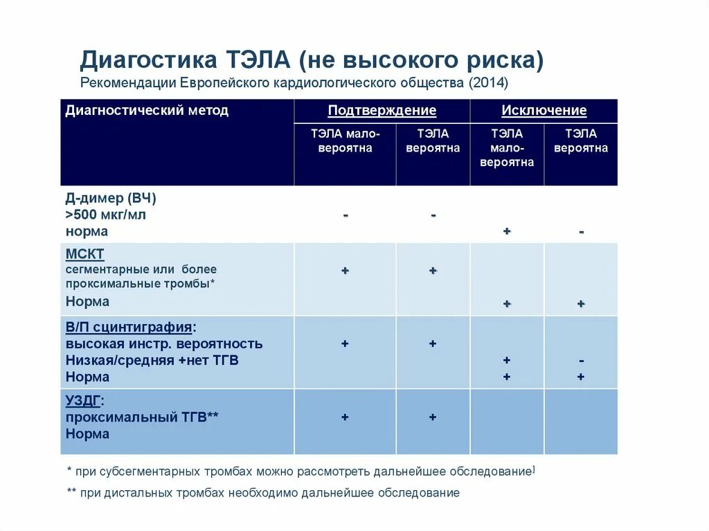 Диагноз Тэла формулировка диагноза. Тэла формулировка диагноза примеры. Высокий риск Тэла. Тромбоэмболия формулировка диагноза. Клинические рекомендации тромбоэмболических осложнений