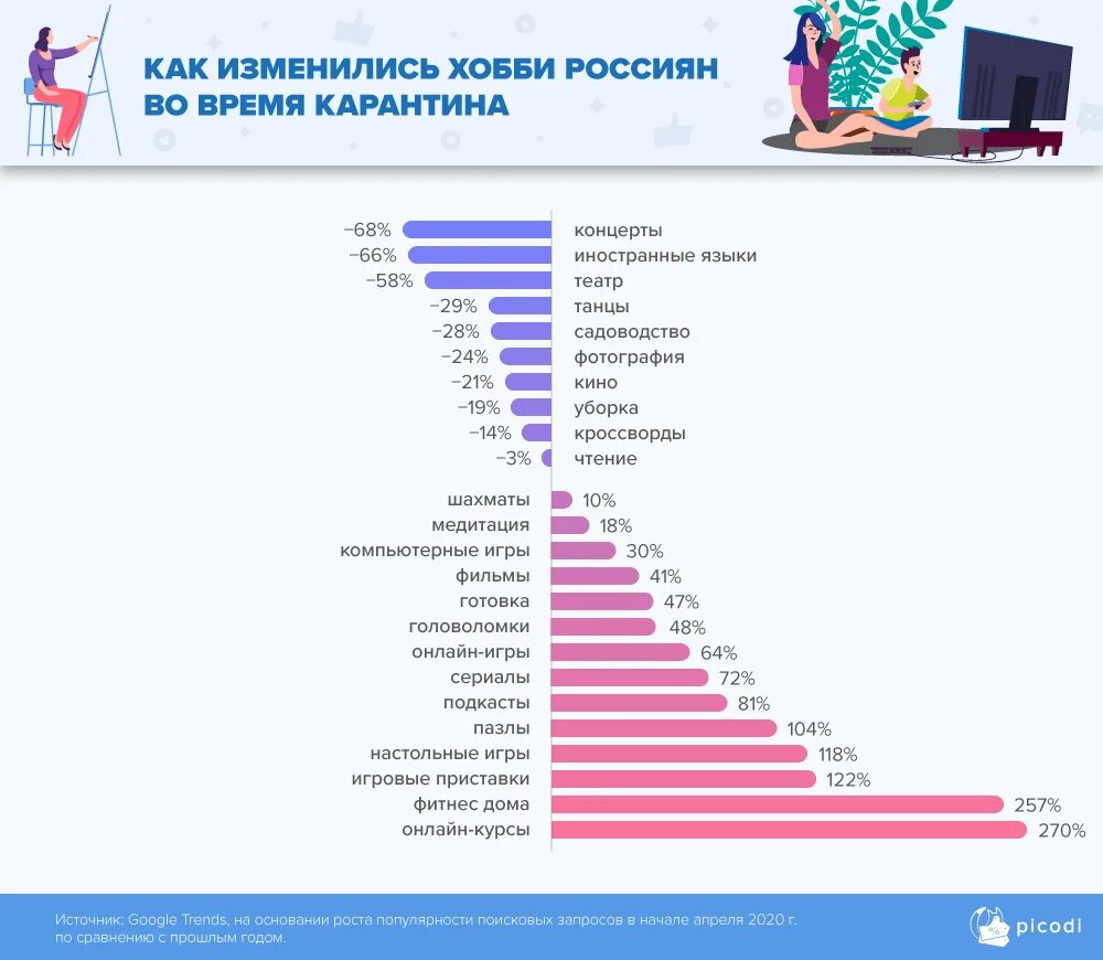 Чем увлекаются в россии. Хобби россиян. Самые популярные хобби статистика. Самые популярные хобби список. Хобби россиян статистика.