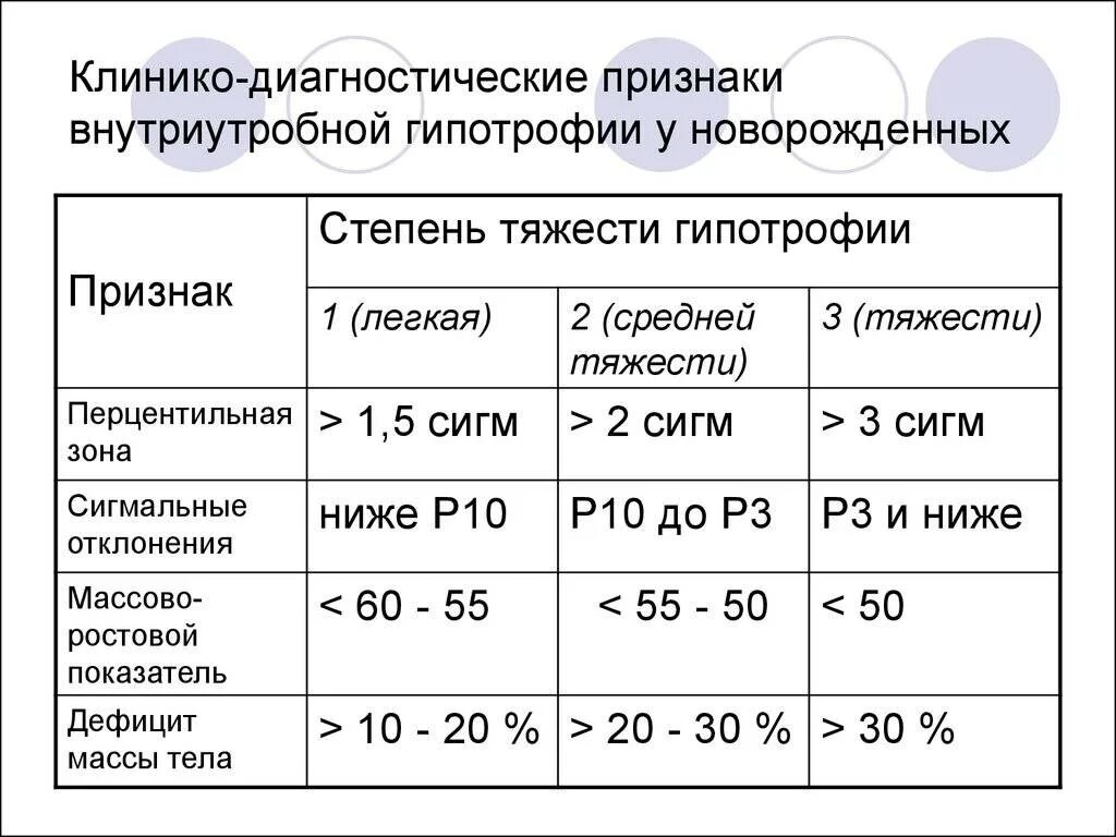 Дефицит массы тела 1 степени. Внутриутробная гипотрофия степени. недостаточность питания 1 степени у детей. степени тяжести гипотрофии у детей таблица. звур степени тяжести.