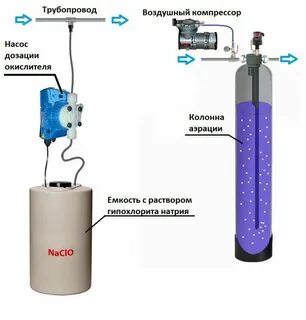 Очистка окислением