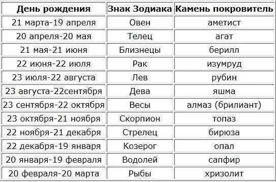 Гороскоп календарь знаков по месяцам. Знаки зодиака по датам. гороскоп по датам. зодиака знаки зодиака по месяцам и числам. знаки зодиака по датам рождения таблица.