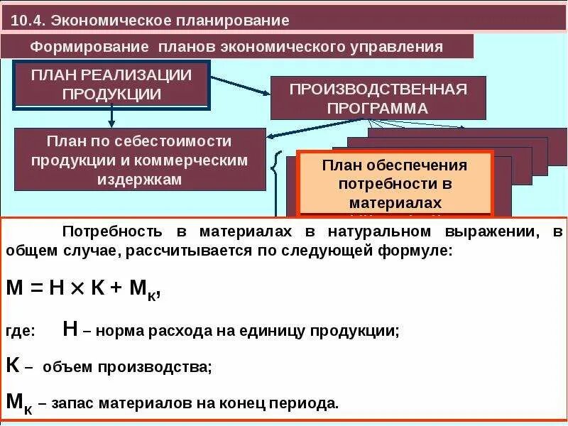 Формирование плана производства продукции. Виды экономического планирования. Организационно-производственный план это в экономике