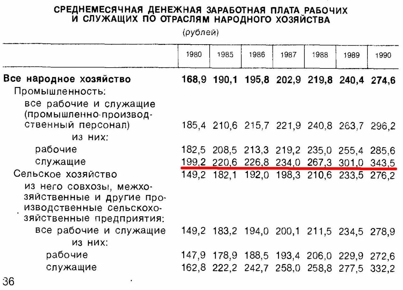 Среднемесячный заработок 2000 2001. Средняя заработная плата в 1985 году в СССР. Средняя зарплата в СССР В 1985. Зарплата инженера в СССР 1985. Средняя зарплата в 1980 году в СССР.