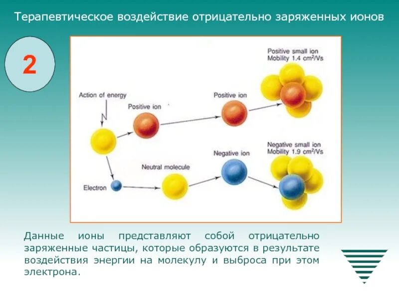 Отрицательно заряженные ионы. Положительно и отрицательно заряженные ионы. Положительно и отрицательно заряженные частицы. Положительно заряженные ионы.