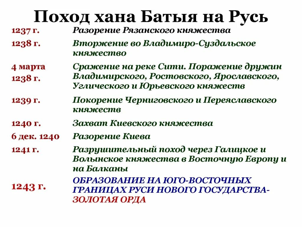 Установите последовательность похода хана батыя на русь