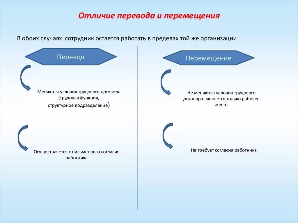 Общее право перевод. Отличие перевода от перемещения на другую работу. Отличие перевода от перемещения в трудовом праве. Чем отличается перевод от перемещения на другую работу. Переводы и перемещения в трудовом законодательстве.