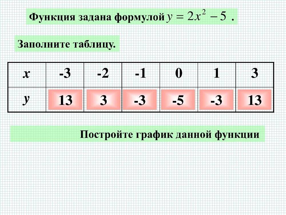 Функция заданная формулой. Таблица x y. Функция задана формулой заполните таблицу. Функция задана формулой y=x2.
