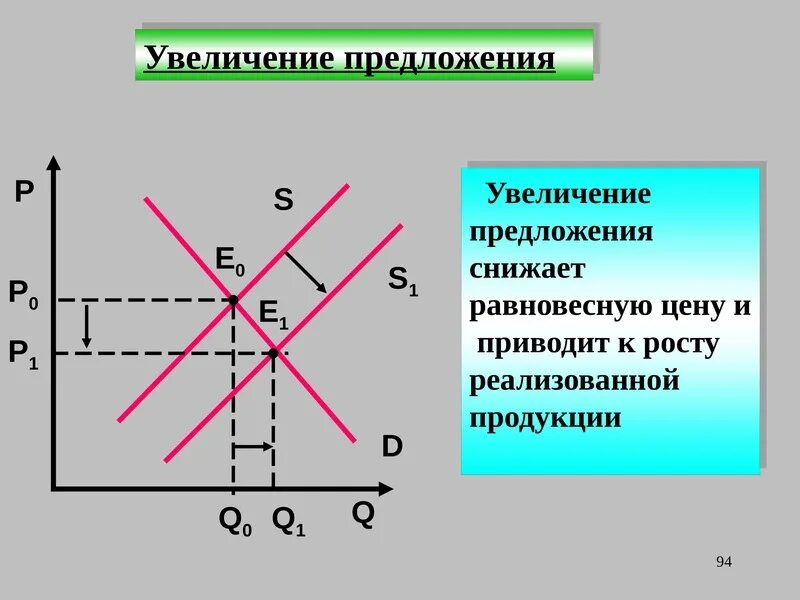 При повышении цены на товар предложение. Увеличение предложения. Увеличение предложения товаров и услуг приведет. Увеличение предложения на графике. Уменьшение предложения на товар.