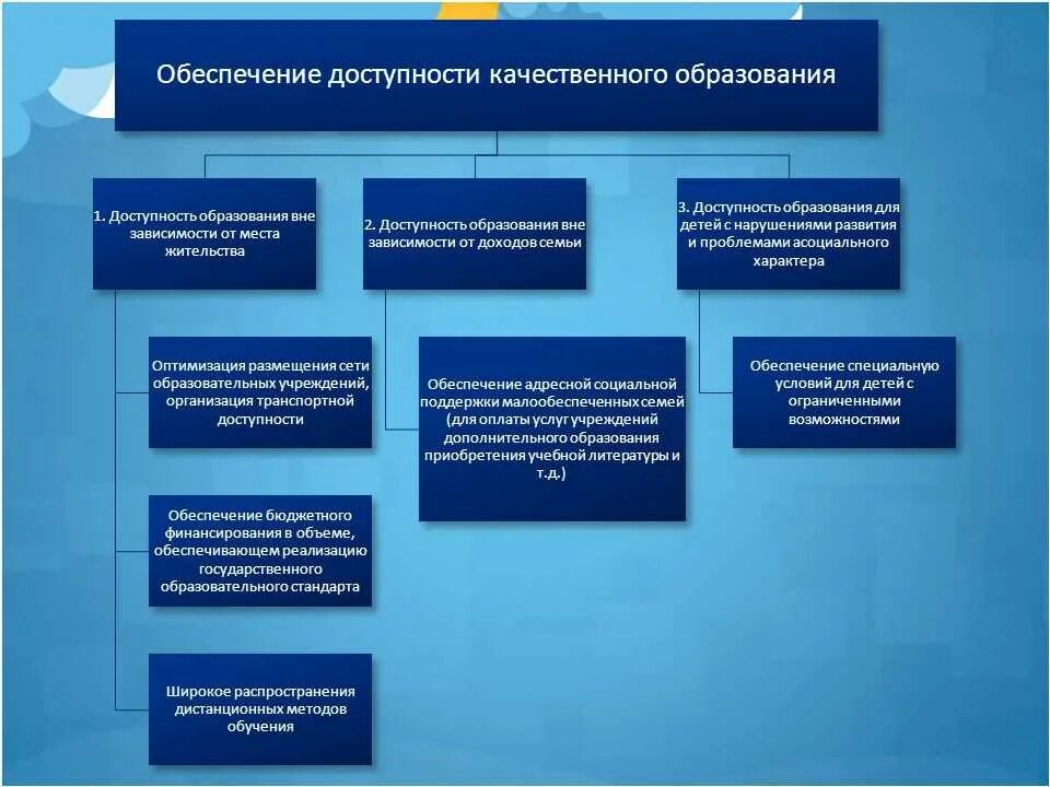 Доступность образовательных организациях для детей. Качество и доступность образования. Пример доступности образования. Доступность качественного образования. Повышение доступности образования.