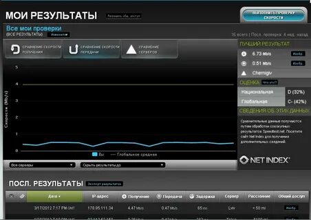 Почему тест скорости