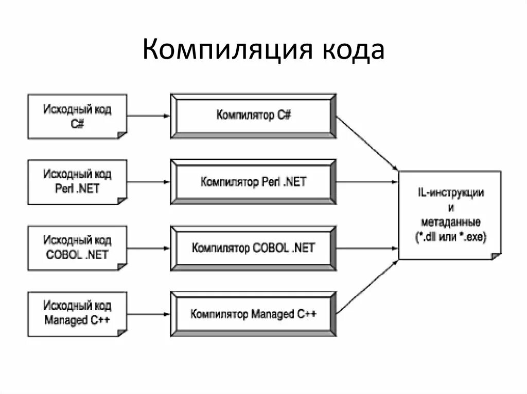 Компилировать код. Схема компилятора. Компиляция кода. Схема компиляции исходного кода. Компилятор это в программировании.