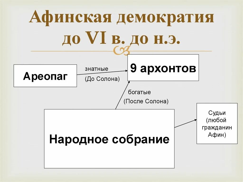 Народная демократия афины. Демократия в Афинах при Перикле. Афинская демократия в 5 в до н.э. Демократия при Перикле схема. Власть в Афинах при Перикле.