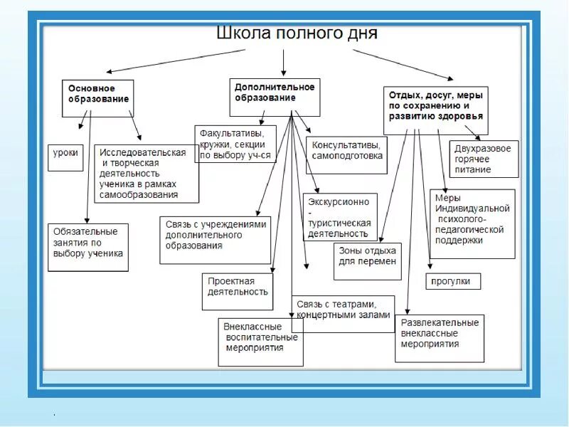 Работа школ в дни выборов. Модель школы полного дня. Школа полного дня. Схема модели школы полного дня. Школа полного дня схема.