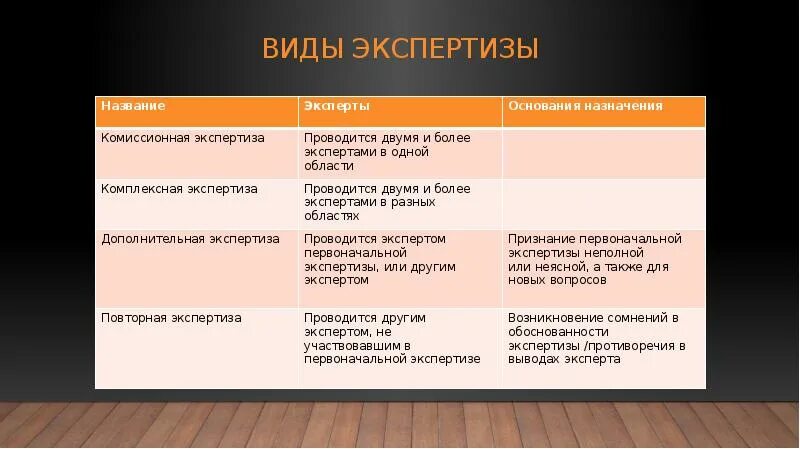 2 виды судебных экспертиз. Виды экспертиз. виды экспертов. виды экспертиз текста. виды экспертиз апк.