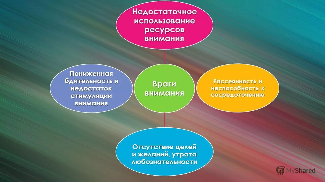 Внимание как ресурс. Внимание и ресурсы.. Недостаточное использование ресурсов.. Автором модели единых ресурсов внимания является.