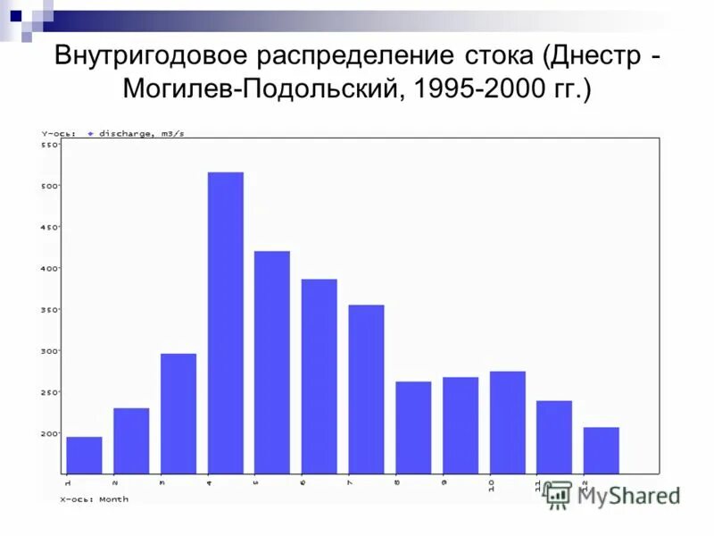 Распределение стока