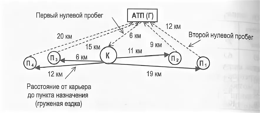 Нулевой пробег