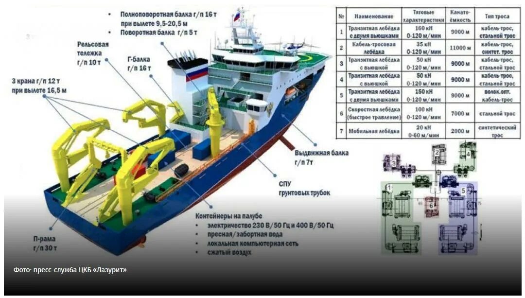 Деятельность судна. Морские исследовательские суда. Оборудование на судне. Научное оборудование на исследовательском судне. Техническое оснащение судна.