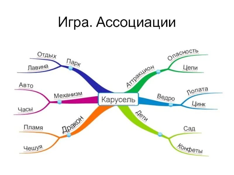 Method association