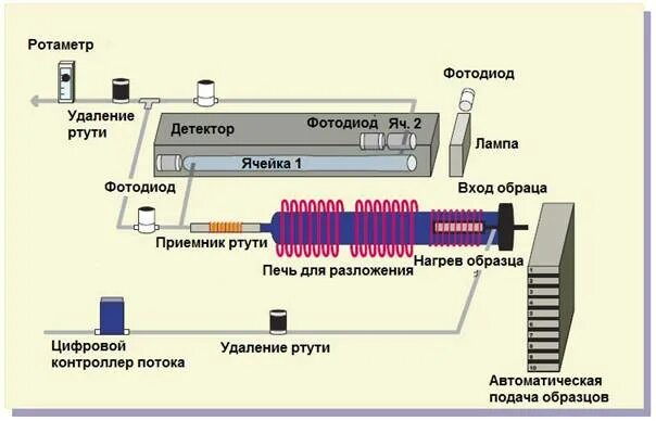 Ртуть схема. Анализатор ртути. Анализатор ртути "mas-50". DMA анализатор ртути.