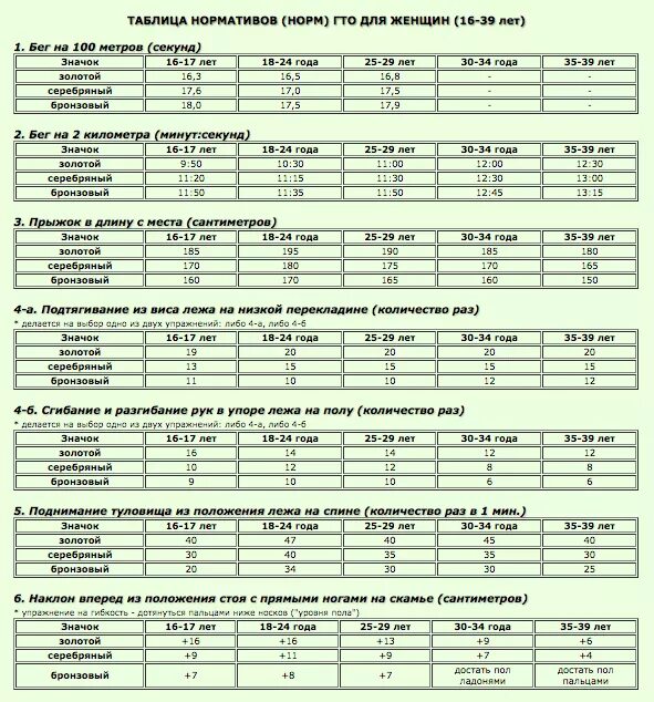 1 км за сколько минут пробежать. Норма ГТО для мужчин 35-40 бег 100 метров. Бег на 30 метров у ребенка 11 лет норма таблица. Бег 100м нормативы по возрастным группам таблица. Норма бега на 60 метров ГТО.
