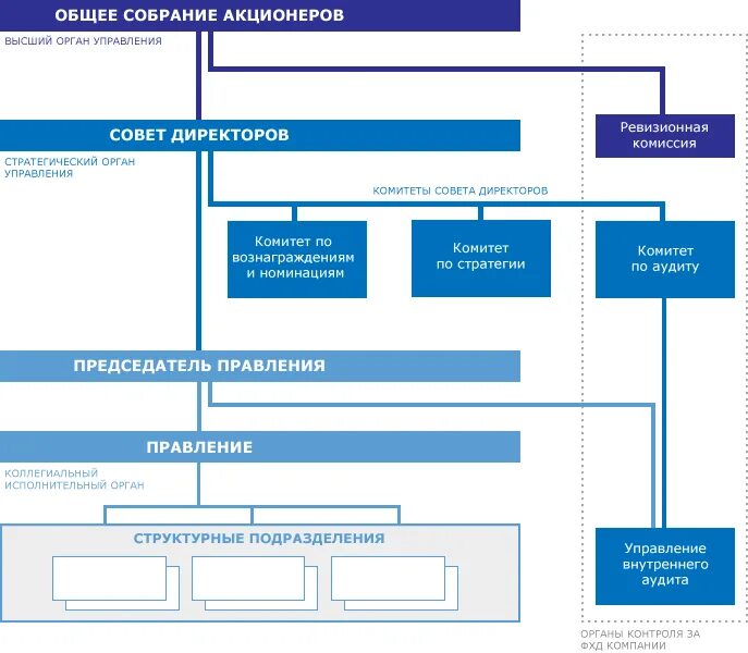 Система акционеры. Организационная структура Газпрома схема 2021. ПАО Новатек организационная структура.
