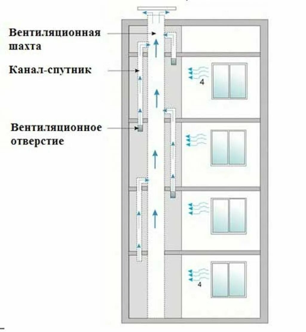 Как работает вентиляция в многоквартирном доме. Схема вытяжной вентиляции в многоквартирном доме. вентиляционный канал в многоэтажном доме схема. схема вытяжки в многоэтажном доме вентиляции. вентиляционная шахта в многоэтажном доме схема.