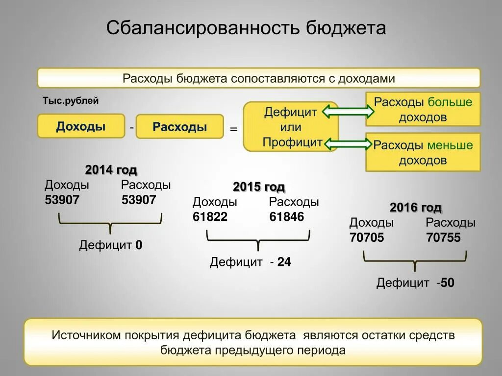 Сбалансированность бюджета. Методы сбалансированности бюджета. Сбалансированности бюджетов разных уровней. Сбалансированный бюджет.