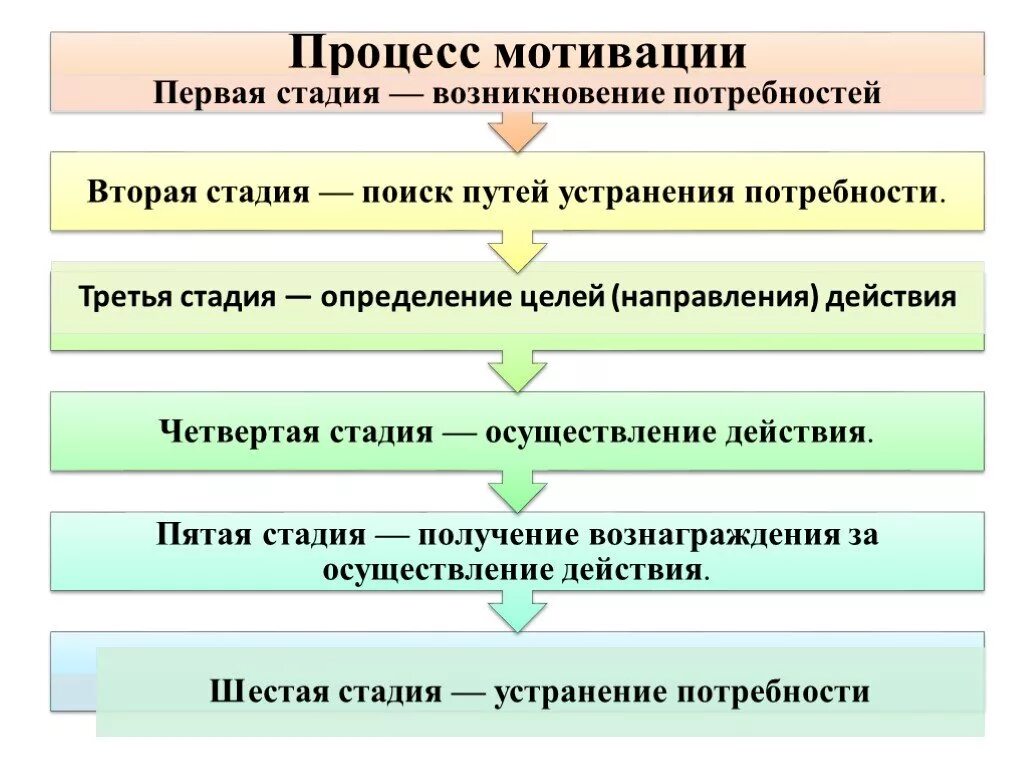 4 этапа мотивации