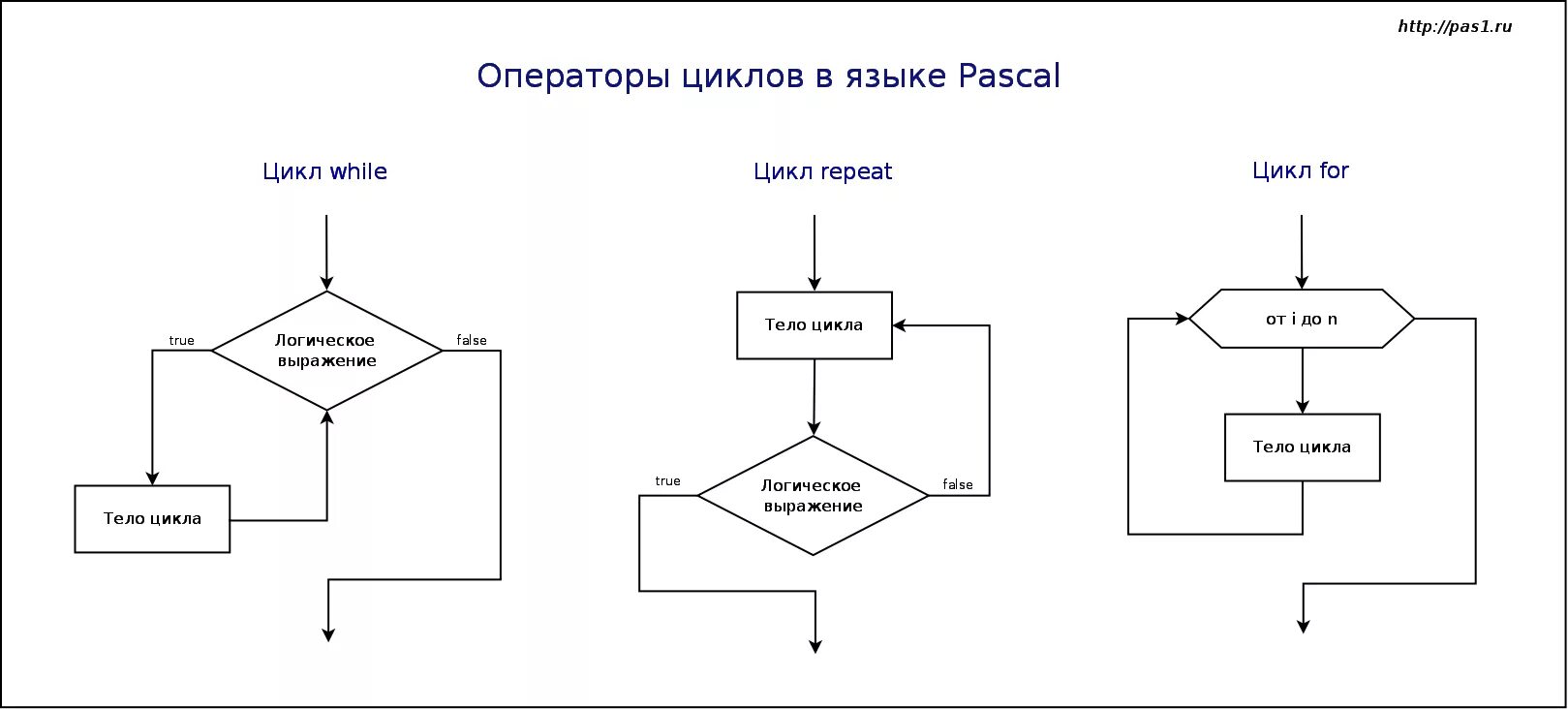 Приведите пример использования параметра цикла. Цикл for c++ блок схема. Цикл for Паскаль блок схема. Блок схема цикла for Pascal. Цикл с параметром Паскаль блок схема.