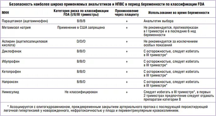 Головокружение 2 триместр. НПВС при беременности 3 триместр. НПВС таблетки беременным. Обезболивающие препараты в 1 триместр беременности. Обезболивающая мазь для беременных 3 триместр.