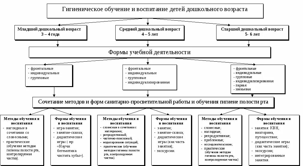 Приемы воспитания дошкольника. Методы воспитания детей дошкольного возраста таблица. Методы воспитания детей в ДОУ. Методы обучения детей дошкольного возраста таблица. Методы воспитания детей раннего и дошкольного возраста.