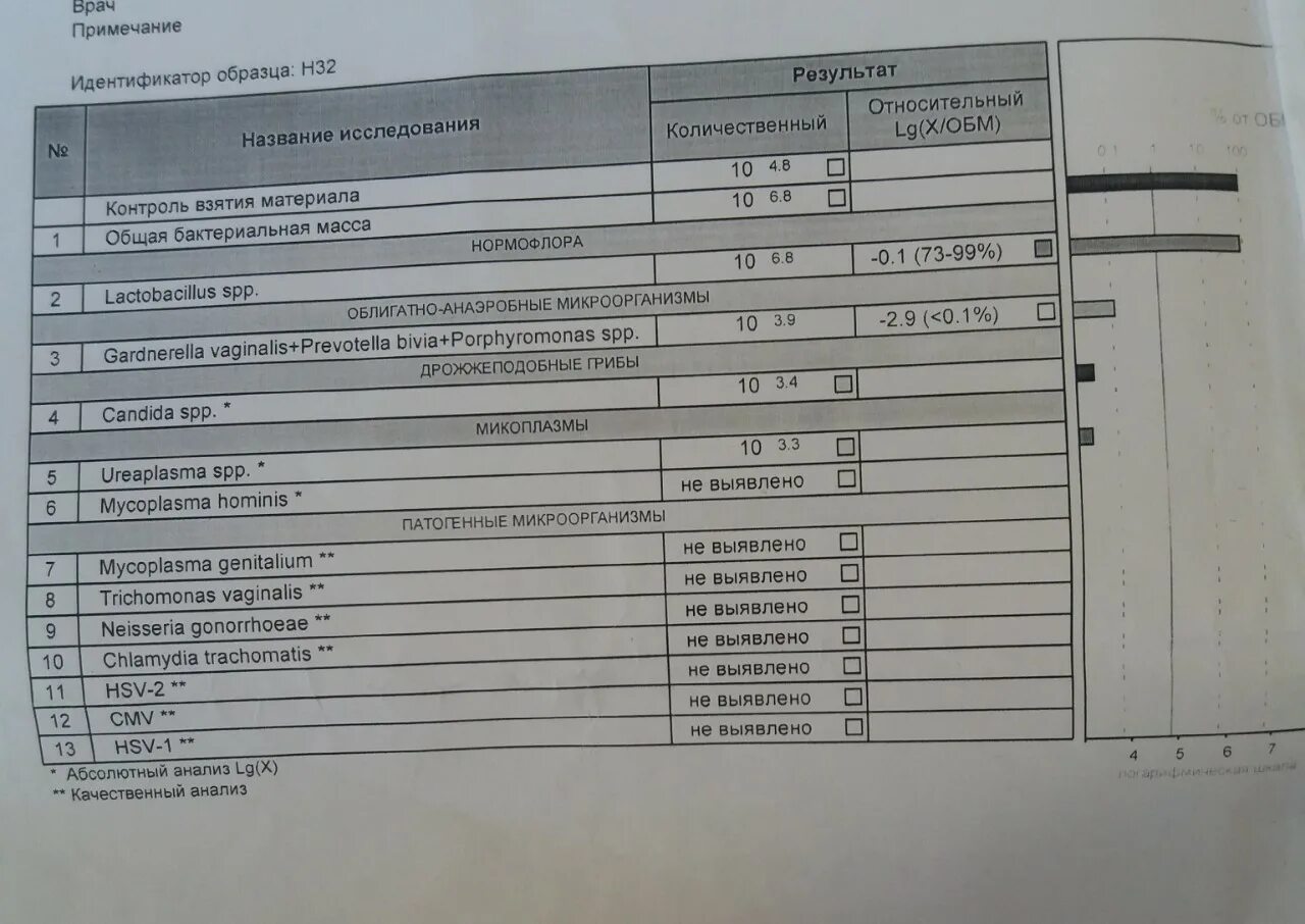 Фемофлор кандида. Норма анализов на пцр фемофлор скрин на. Скрининг микрофлоры урогенитального тракта фемофлор скрин. Расшифровка анализа биоценоза урогенитального тракта фемофлор. Фемофлор.