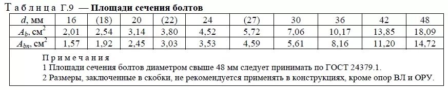 Площадь поперечного сечения болта м6. Площадь сечения болта. Диаметр арматуры с профилем. Площадь сечения болта м12. Площадь сечения болта нетто таблица.