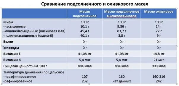 Химический состав растительных масел таблица. Оливковое масло химический состав. Характеристика растительных масел таблица. Характеристика растительного масла. Подсолнечное масло сравнение