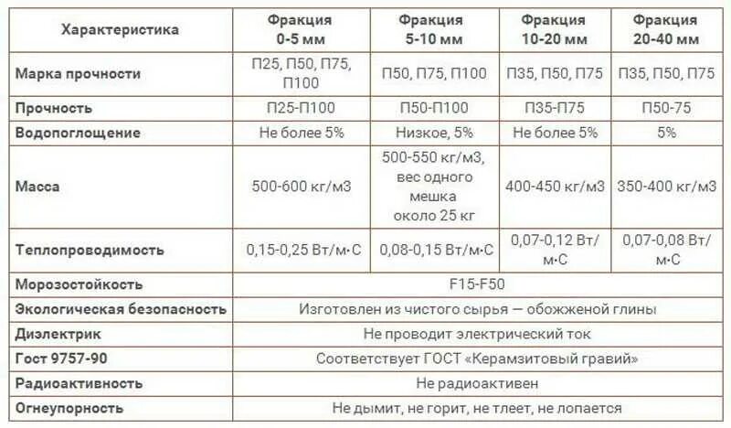 Керамзит плотность 600 кг м3. Керамзитовый гравий плотность. керамзитовый гравий плотность кг/м3. марка керамзита по прочности. керамзит объемный вес кг/м3.