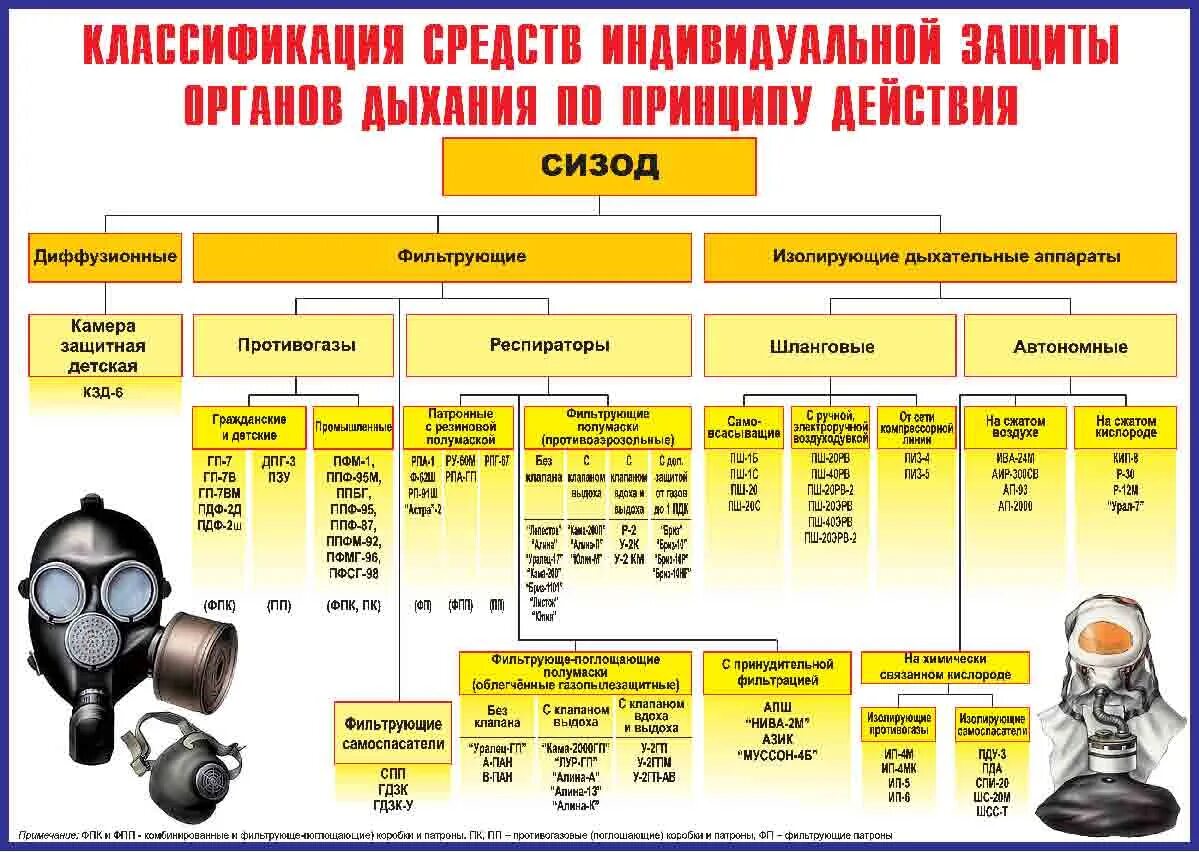 Изолирующие фильтрующие аппараты. Средства индивидуальной защиты органов дыхания (СИЗОД). Классификацию средств индивидуальной защиты органов дыхания (СИЗОД).. Средства защиты органов дыхания фильтрующего типа. Средства защиты органов дыхания плакат.