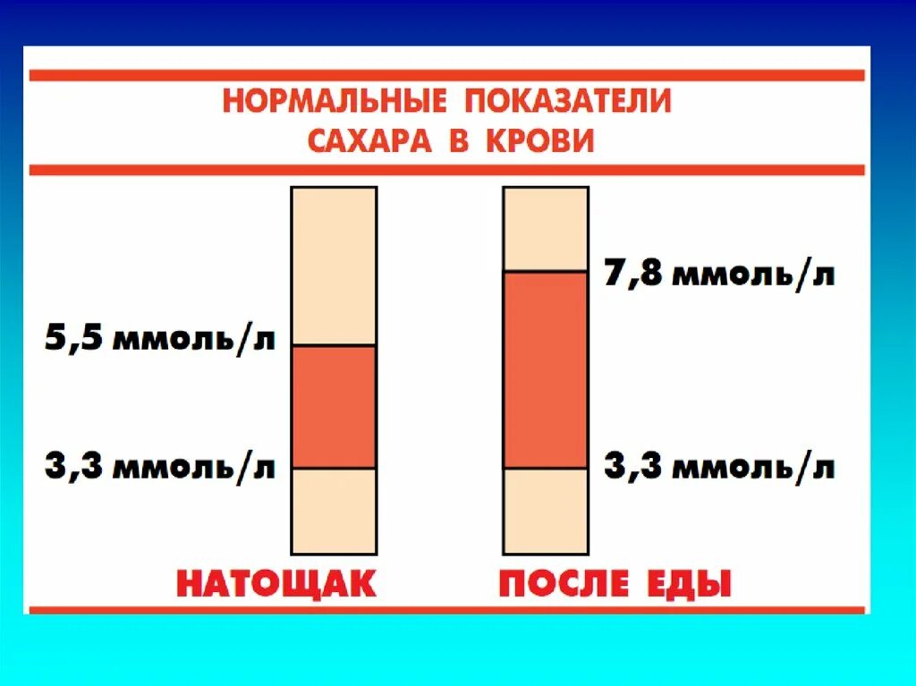 Сахар в крови. Сахар вкроси. Норма сахара. Сахар в крови норма.