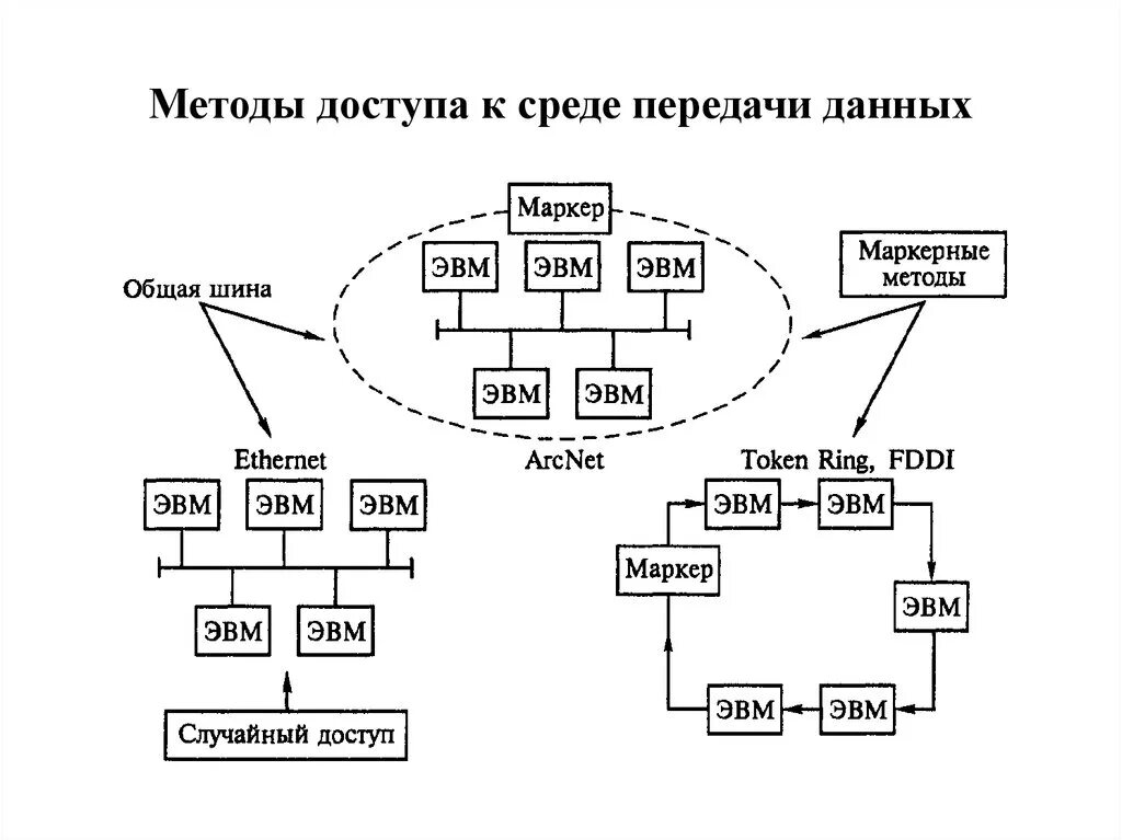 Методы множественного доступа к среде передачи данных. Случайный метод доступа к разделяемой среде передачи данных. Классификация и виды методов доступа к среде передачи данных. Методы доступа к физической среде передачи данных.. Маркер доступа