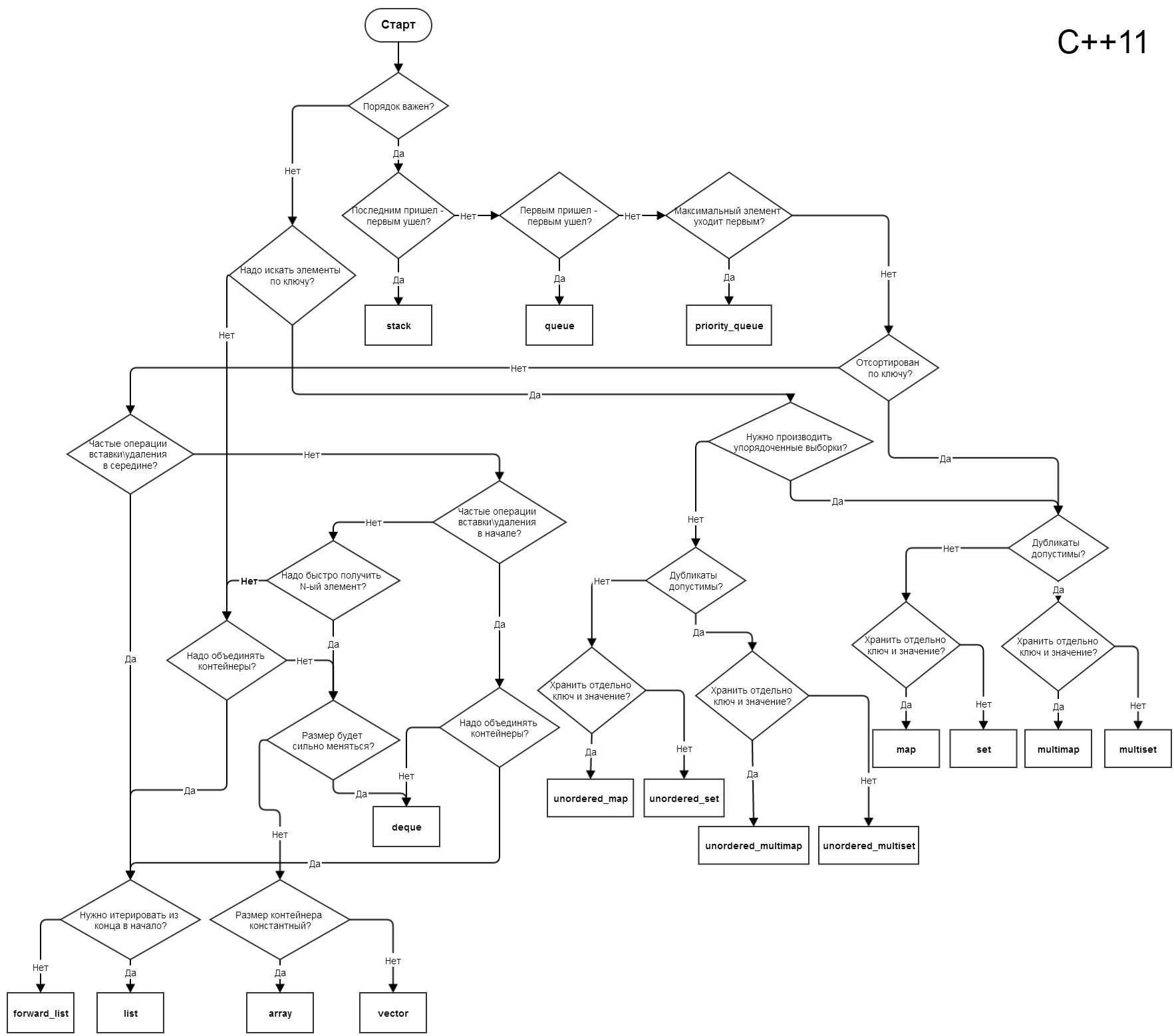 Iterator c vector